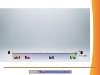 Source:     http://marshmallowchallenge.com