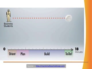 Source:     http://marshmallowchallenge.com