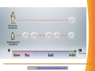 Source:     http://marshmallowchallenge.com