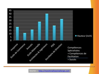 Compétences Spécialisées+ Compétences de Facilitation= SuccèsSource:     http://marshmallowchallenge.com