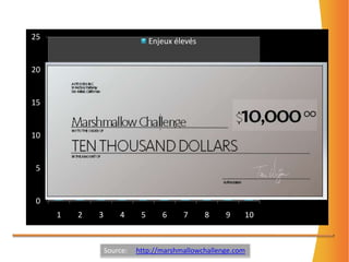 Source:     http://marshmallowchallenge.com