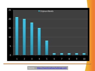 Source:     http://marshmallowchallenge.com