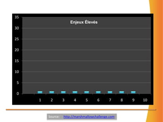 Enjeux ÉlevésSource:     http://marshmallowchallenge.com
