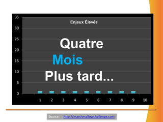 Enjeux Élevés    QuatreMoisPlus tard...Source:     http://marshmallowchallenge.com