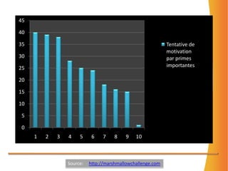 Source:     http://marshmallowchallenge.com