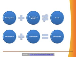 Source:     http://marshmallowchallenge.com