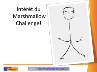 Intérêt du Marshmallow Challenge!Source:     http://marshmallowchallenge.com
