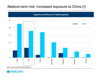 Medium-term risk: Increased exposure to China (I)
0
5
10
15
20
25
Chile
Peru
Brazil
Venezuela
Argentina
Colombia
Mexico
2000 2011
Exports to China (% of total exports)
Source: Haver Analytics, Barclays Research
 