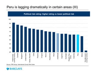 Peru is lagging dramatically in certain areas (III)
Political risk rating: higher rating <> lower political risk
Source: PRS Group, International County Risk Guide
20
30
40
50
60
70
80
90
100
Finland(best
scoringcountry)
Canada
Singapore
UnitedStates
Korea,Republic
Chile
Panama
Uruguay
Mexico
Kazakhstan
Brazil
AVERAGE
Argentina
Azerbaijan
People'sRep.
China
Colombia
Peru
Bolivia
Somalia(worst
scoringcountry)
 