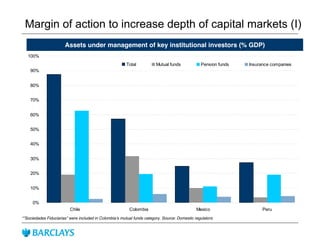 Margin of action to increase depth of capital markets (I)
*”Sociedades Fiduciarias” were included in Colombia’s mutual funds category. Source: Domestic regulators
0%
10%
20%
30%
40%
50%
60%
70%
80%
90%
100%
Chile Colombia Mexico Peru
Total Mutual funds Pension funds Insurance companies
Assets under management of key institutional investors (% GDP)
 