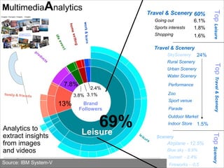 24% 
© 2014 IBM Corporation 
@pieroleo www.linkedin.com/in/pieroleo 
2.4% 
69% 
7.8% 
13% 
3.8% 3.1% 
Travel & Scenery 
Going out 
Sports interests 
Shopping 
60% 
6.1% 
1.8% 
1.6% 
MultimediaAnalytics 
SkyScenery 
Rural Scenery 
Urban Scenery 
Water Scenery 
Performance 
Zoo 
Sport venue 
Parade 
Outdoor Market 
Indoor Store 
1.5% 
Travel & Scenery 
Leisure Scenery 
Airplane - 12.5% 
Blue sky - 8.9% 
Sunset - 2.4% 
Fireworks – 0,5 
Top Travel & Scenery Top Scenery Top Leisure 
Analytics to 
extract insights 
from images 
and videos 
Source: IBM System-V 
Brand 
Followers 
 