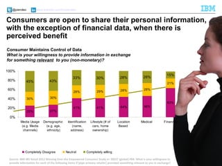 @pieroleo www.linkedin.com/in/pieroleo 
Consumers are open to share their personal information, 
with the exception of financial data, when there is 
perceived benefit 
Consumer Maintains Control of Data 
What is your willingness to provide information in exchange 
for something relevant to you (non-monetary)? 
© 2013 IBM Corporation 
33% 30% 28% 26% 15% 
45% 43% 21% 
30% 30% 
25% 27% 
28% 29% 28% 28% 
41% 41% 44% 46% 
63% 
100% 
80% 
60% 
40% 
20% 
0% 
Media Usage 
(e.g. Media 
channels) 
Demographic 
(e.g. age, 
ethnicity) 
Identification 
(name, 
address) 
Lifestyle (# of 
cars, home 
ownership) 
Location 
Based 
Medical Financial 
Completely Disagree Neutral Completely willing 
Source: IBM IBV Retail 2012 Winning Over the Empowered Consumer Study n= 28527 (global) P04: What is your willingness to 
provide information for each of the following items if [pipe primary retailer] provided something relevant to you in exchange? 
 