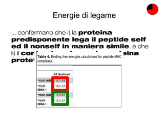 Energie di legame
... confermano che i) la proteina
predisponente lega il peptide self
ed il nonself in maniera simile, e che
ii) il contrario vale per la proteina
protettiva.
 