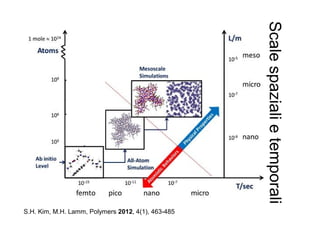 S.H. Kim, M.H. Lamm, Polymers 2012, 4(1), 463-485
Scalespazialietemporali
 