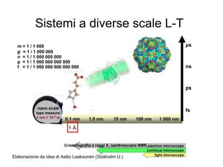 Sistemi a diverse scale L-T
Elaborazione da idea di Aatto Laaksonen (Stokholm U.)
ps
ns
μs
fs
m = 1 / 1 000
μ = 1 / 1 000 000
n = 1 / 1 000 000 000
p = 1 / 1 000 000 000 000
f = 1 / 1 000 000 000 000 000
psps
1 Å
Cristallografia a raggi X, spettroscopia NMR,
 