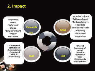 Improved access Informed choice Empowerment Better outcomes Improved confidence Achievement Improved skill & proficiency Inclusive culture Evidence based  Reduced delays > reduced admissions >cost efficiency Improved reputation Shared learning of good practice Evidence base Community engagement 2. Impact PatientsCarers   NHS Staff Trust 