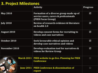 3. Project Milestones Activity Progress May 2010 Formation of a diverse group made up of service users, carers & professionals (PIER Focus Group)  July 2010 Review of research evidence & literature on health 2.0  August 2010 Develop consent forms for recruiting to videos and case narratives  October 2010 Seek favourable ethical opinion and develop case narratives and videos   November 2010  Develop evaluation tool for narratives & videos for Review Group  March 2011 PIER website to go live. Planning for PIER Conference  ☐ June 2011 PIER Conference & dissemination of report ☐ 