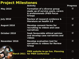 Project Milestones
Activity

Progress


May 2010

Formation of a diverse group
made up of service users, carers
& professionals (PIER Focus
Group)

July 2010

Review of research evidence &
literature on health 2.0



August 2010

Develop consent forms for
recruiting to videos and case
narratives



October 2010

Seek favourable ethical opinion
and develop case narratives and
videos



November 2010

Develop evaluation tool for
narratives & videos for Review
Group



PIER website to go live. Planning
March 2011 for PIER Conference

☐

 