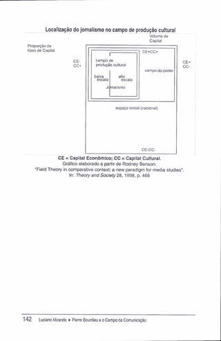Localização do jornalismo no campo de produção cultural
Volume de
Capital
Proporção de
tipos de Capital
CE-
CC+
campo de
produção cultural
baixa
escala
alta
escala
rnalismo
CE+CC+
campo do poder
CE+
CC-
espaço social (nacional)
CE-CC-
CE = Capital Econômico; CC = Capital Cultural.
Gráfico elaborado a partir de Rodney Benson:
"Field Theory In comparative context: a new paradigm for media studies".
In: Theory and Society 28, 1998, p. 466
142 Luciano Miranda ♦ Pierre Bourdieu e o Campo da Comunicação
 