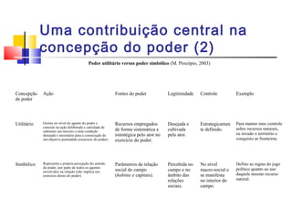 Uma contribuição central na
concepção do poder (2)
Poder utilitário versus poder simbólico (M. Procópio, 2003)
Concepção
de poder
Ação Fontes do poder Legitimidade Controle Exemplo
Utilitário Ocorre no nível do agente do poder e
consiste na ação deliberada e calculada de
submeter um terceiro a uma condição
desejada e necessária para a consecução de
um objetivo pretendido (exercício do poder)
Recursos empregados
de forma sistemática e
estratégica pelo ator no
exercício do poder.
Desejada e
cultivada
pelo ator.
Estrategicamen
te definido.
Para manter meu controle
sobre recursos naturais,
eu invado o território e
conquisto as fronteiras.
Simbólico Representa a própria percepção do sentido
do poder, por parte de todos os agentes
envolvidos na relação (não implica um
exercício direto do poder).
Parâmetros da relação
social do campo
(habitus e capitais).
Percebida no
campo e no
âmbito das
relações
sociais.
No nível
macro-social e
se manifesta
no interior do
campo.
Defino as regras do jogo
político quanto ao uso
daquele mesmo recurso
natural.
 