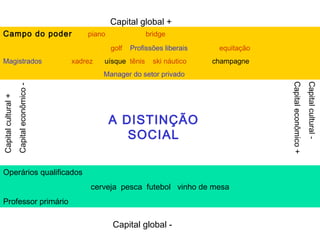 Capital global +
Capital global -
Capitalcultural+
Capitaleconômico-
Capitalcultural-
Capitaleconômico+
Campo do poder piano bridge
golf Profissões liberais equitação
Magistrados xadrez uísque tênis ski náutico champagne
Manager do setor privado
Operários qualificados
cerveja pesca futebol vinho de mesa
Professor primário
A DISTINÇÃO
SOCIAL
 