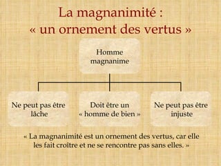 La magnanimité : « un ornement des vertus » « La magnanimité est un ornement des vertus, car elle les fait croître et ne se rencontre pas sans elles. » Homme magnanime Ne peut pas être lâche Doit être un « homme de bien » Ne peut pas être injuste 