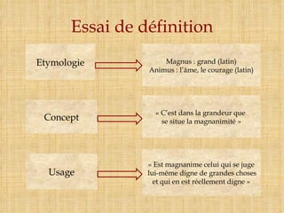 Essai de définition Etymologie Concept Usage Magnus : grand (latin) Animus : l’âme, le courage (latin) « C’est dans la grandeur que  se situe la magnanimité » « Est magnanime celui qui se juge lui-même digne de grandes choses et qui en est réellement digne » 
