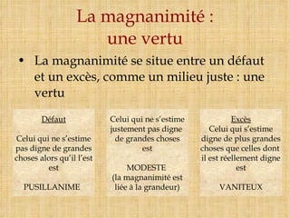 La magnanimité : une vertu La magnanimité se situe entre un défaut et un excès, comme un milieu juste : une vertu Défaut Celui qui ne s’estime pas digne de grandes choses alors qu’il l’est est PUSILLANIME   Celui qui ne s’estime justement pas digne  de grandes choses est MODESTE  (la magnanimité est liée à la grandeur) Excès Celui qui s’estime digne de plus grandes choses que celles dont  il est réellement digne est VANITEUX 