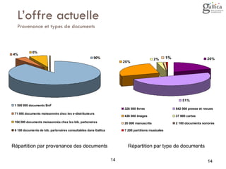 14 14 
L’offre actuelle 
Provenance et types de documents 
4% 
6% 
90% 
1 500 000 documents BnF 
71 000 documents moissonnés chez les e-distributeurs 
104 000 documents moissonnés chez les bib. partenaires 
6 100 documents de bib. partenaires consultables dans Gallica 
Répartition par provenance des documents Répartition par type de documents 
2% 1% 
26% 
20% 
51% 
328 000 livres 842 000 presse et revues 
438 000 images 37 800 cartes 
20 000 manuscrits 2 100 documents sonores 
7 200 partitions musicales 
 