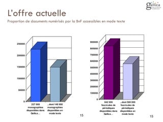 15 15 
L’offre actuelle 
Proportion de documents numérisés par la BnF accessibles en mode texte 
0 
50000 
100000 
150000 
200000 
250000 
227 000 
monographies 
disponibles dans 
Gallica… 
...dont 149 000 
monographies 
disponibles en 
mode texte 
0 
100000 
200000 
300000 
400000 
500000 
600000 
700000 
800000 
900000 
842 000 
fascicules de 
périodiques 
disponibles dans 
Gallica… 
...dont 560 000 
fascicules de 
périodiques 
disponibles en 
mode texte 
 