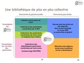 18 
18 
Une bibliothèque de plus en plus collective 
Collections des partenaires numérisées par la BnF 
Revues dont les droits ont été négociés, dont revues savantes et revues SHS en accès libre et gratuit 
Consultation sur 
Consultation sur les sites des partenaires 
Collections des bibliothèques partenaires numérisées par leurs soins 
(moissonnage OAI-PMH) 
Sélections des éditeurs, accès sous conditions via les e-distributeurs 
Documents du domaine public 
Documents sous droits 
Collections patrimoniales de la BnF 
Collections des partenaires numérisées par leurs soins et intégrées dans Gallica  