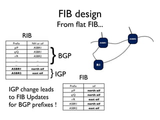R1 Rib PLNOG 7: Pierre Francois - BGP Add-Paths | PDF