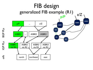 PLNOG 7: Pierre Francois - BGP Add-Paths | PDF