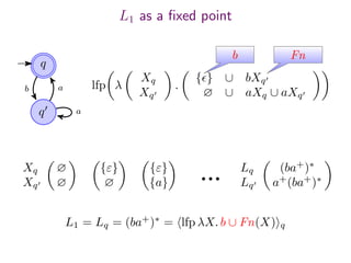 L1 as a ﬁxed point
q
q
b a
a
lfp λ
Xq
Xq
.
{ } ∪ bXq
∅ ∪ aXq ∪ aXq
L1 = Lq = (ba+
)∗
= lfp λX. b ∪ Fn(X) q
Lq (ba+
)∗
Lq a+
(ba+
)∗
Xq ∅
Xq ∅
{ε}
∅
{ε}
{a}
b Fn
 