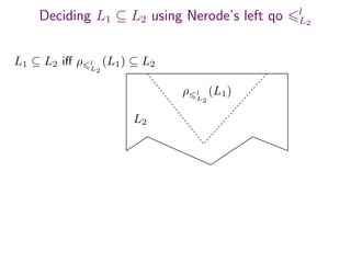 Deciding L1 ⊆ L2 using Nerode’s left qo l
L2
L1 ⊆ L2 iﬀ ρ l
L2
(L1) ⊆ L2
ρ l
L2
(L1)
L2
 