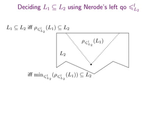 Deciding L1 ⊆ L2 using Nerode’s left qo l
L2
L1 ⊆ L2 iﬀ ρ l
L2
(L1) ⊆ L2
iﬀ min l
L2
(ρ l
L2
(L1)) ⊆ L2
ρ l
L2
(L1)
L2
 