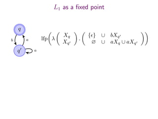 L1 as a ﬁxed point
q
q
b a
a
lfp λ
Xq
Xq
.
{ } ∪ bXq
∅ ∪ aXq ∪ aXq
 