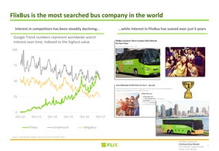 6
FlixBus is the most searched bus company in the world
0
25
50
75
100
Oct-12 Oct-13 Oct-14 Oct-15 Oct-16 Oct-17
FlixBus G...