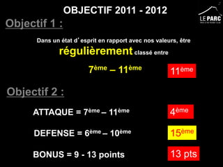 OBJECTIF 2011 - 2012
Objectif 1 :
      Dans un état d’esprit en rapport avec nos valeurs, être

             régulièrement classé entre
                        7ème – 11ème                 11ème

Objectif 2 :
     ATTAQUE = 7ème – 11ème                          4ème

     DEFENSE = 6ème – 10ème                          15ème

     BONUS = 9 - 13 points                           13 pts
 