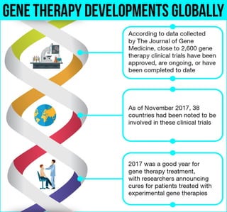 Gene Therapy Developments Globally