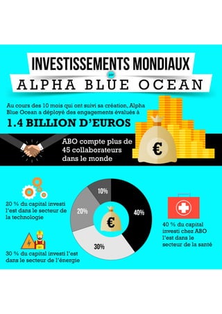 Investissements mondiaux par Alpha Blue Ocean
