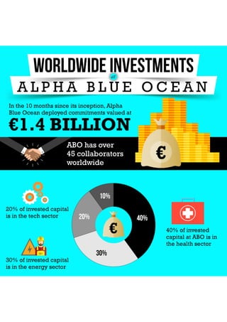 Worldwide Investments at Alpha Blue Ocean