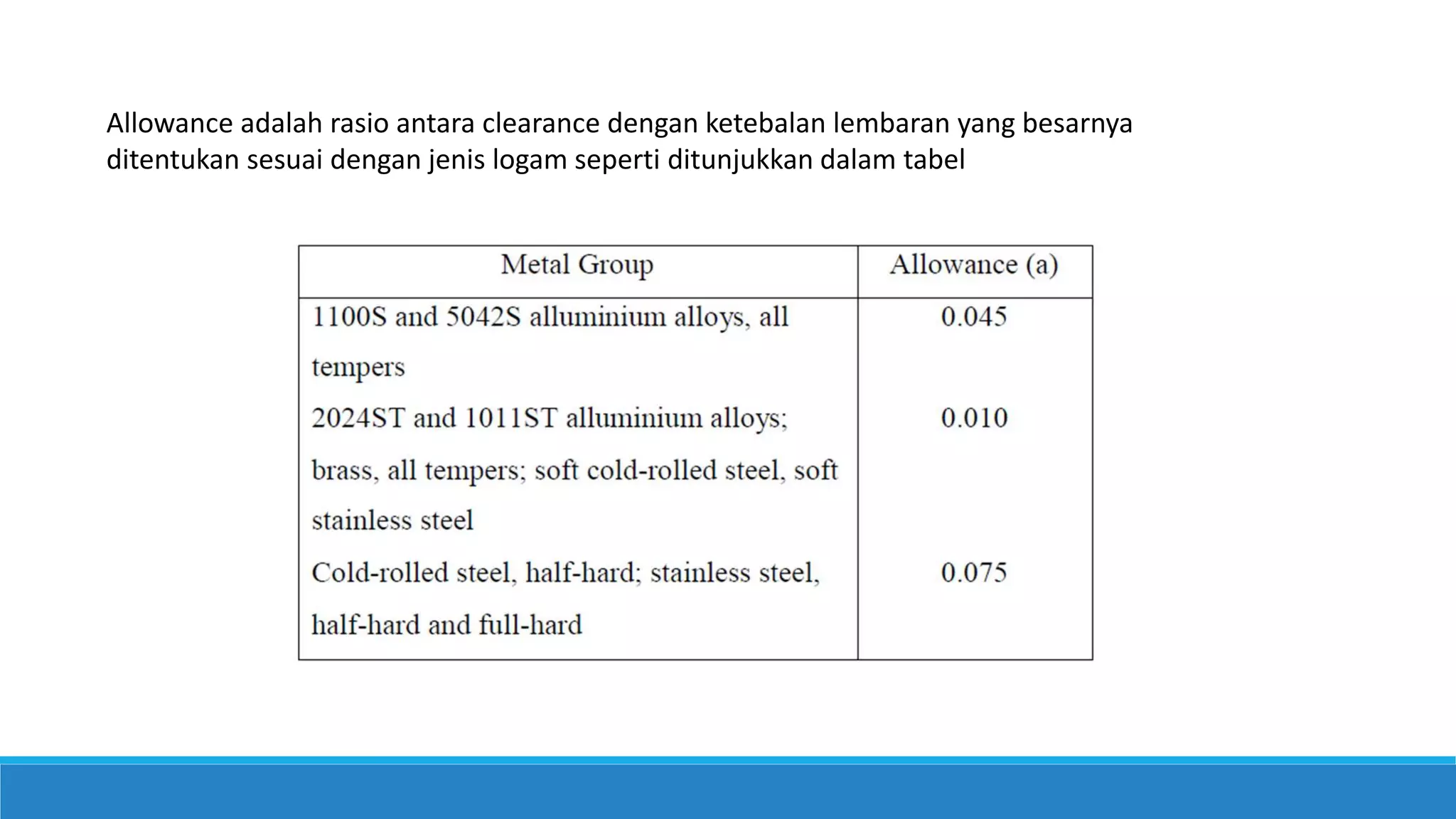 Allowance adalah rasio antara clearance dengan ketebalan lembaran yang besarnya
ditentukan sesuai dengan jenis logam seperti ditunjukkan dalam tabel
 
