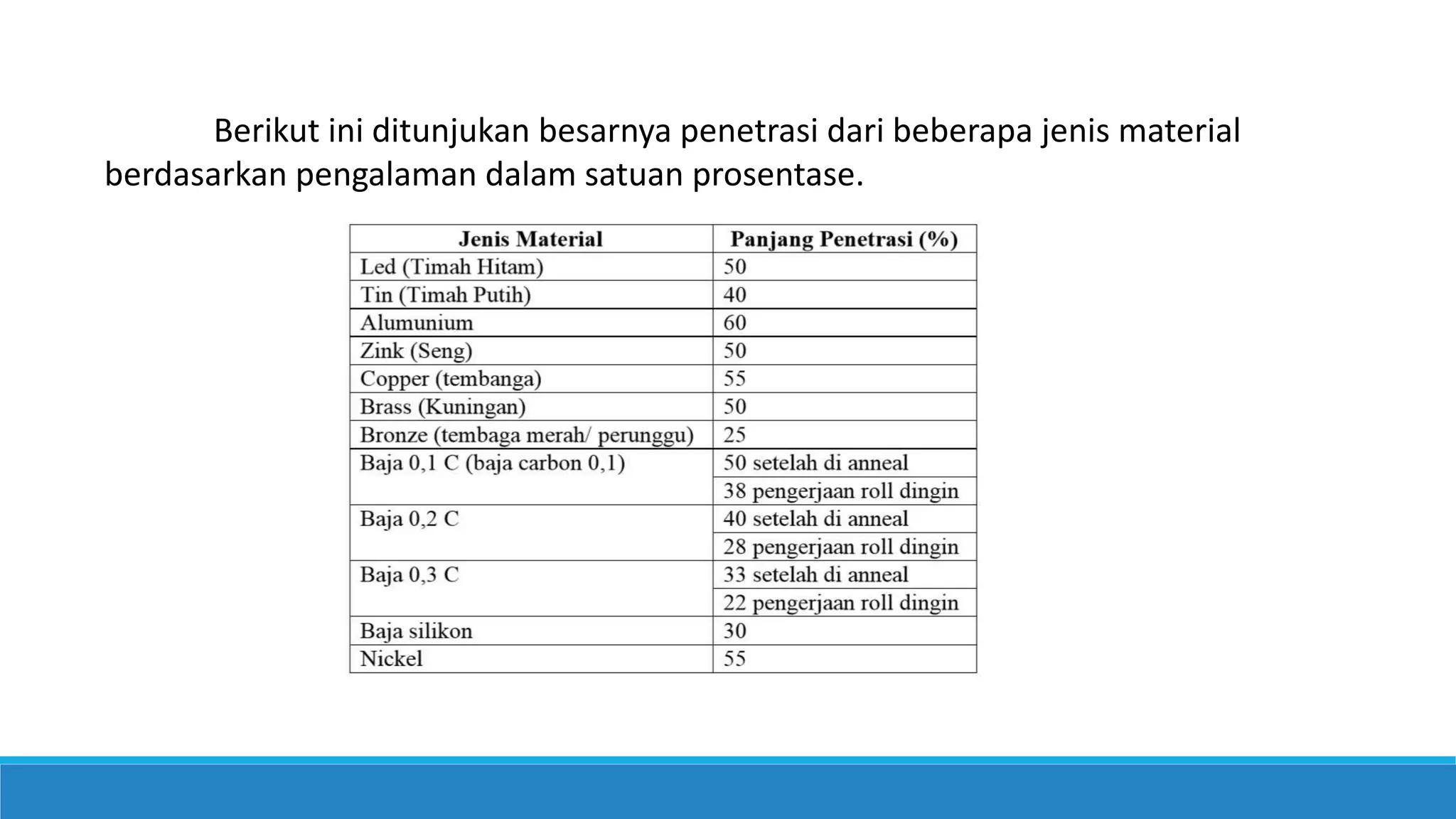 Berikut ini ditunjukan besarnya penetrasi dari beberapa jenis material
berdasarkan pengalaman dalam satuan prosentase.
 