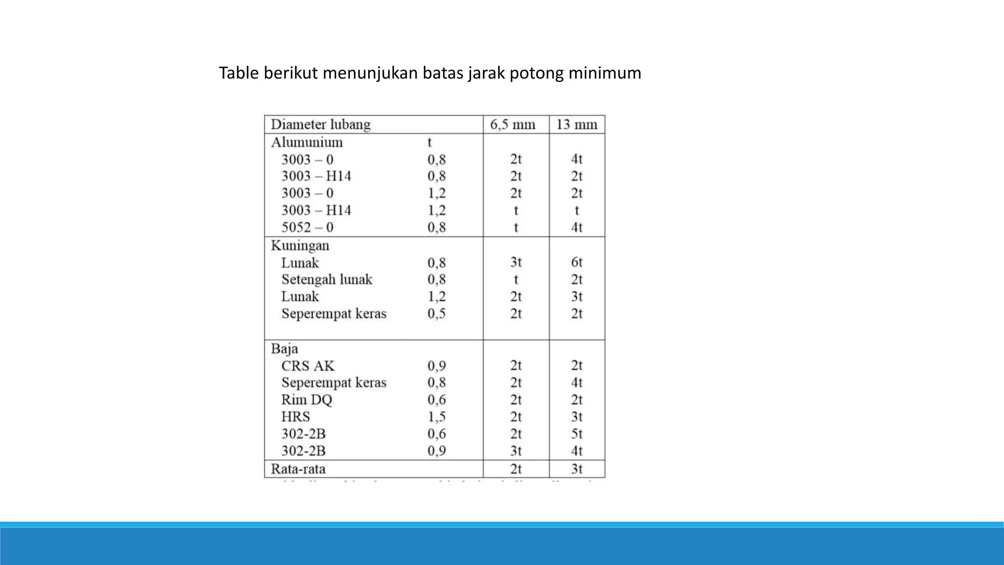 Table berikut menunjukan batas jarak potong minimum
 