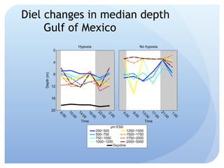 Diel changes in median depth Gulf of Mexico 