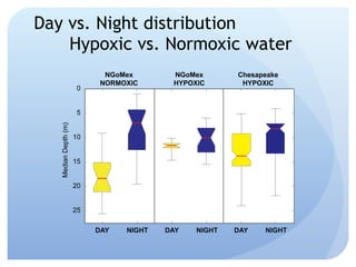 Day vs. Night distribution Hypoxic vs. Normoxic water 