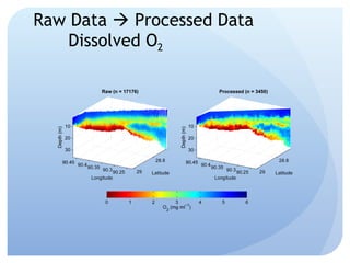 Raw Data    Processed Data Dissolved O 2 