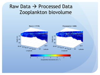 Raw Data    Processed Data Zooplankton biovolume 
