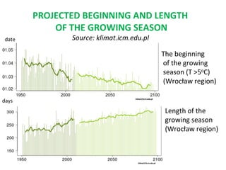 PROJECTED BEGINNING AND LENGTH
OF THE GROWING SEASON
date

Source: klimat.icm.edu.pl

The beginning
of the growing
season (T >5oC)
(Wrocław region)
days

Length of the
growing season
(Wrocław region)

 